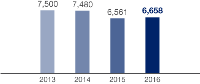 Development in Container Throughput (bar chart)