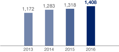 Developments in Container Transport (bar chart)
