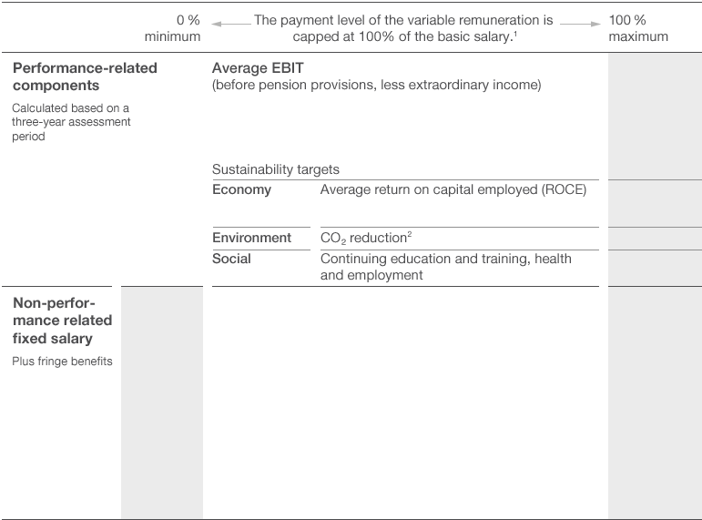 Level of Remuneration for Executive Board Members in 2016 Based on Different Scenarios (diagramm)