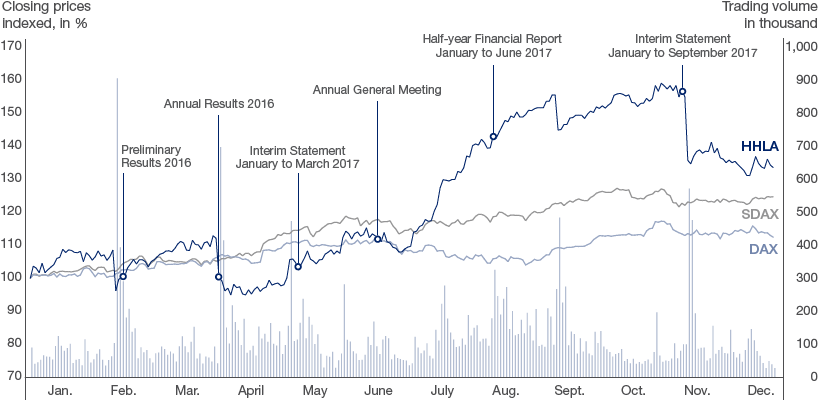 Share Price Development 2017 (diagramm)