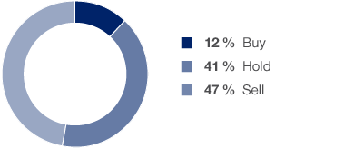 Recommendation by Financial Analysts (pie chart)