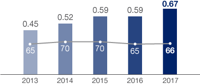 Development of Dividend and Payout Ratio (bar chart)