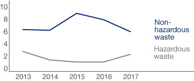 Development in the Volume of Waste (line chart)