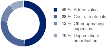 Source of Added Value (pie chart)