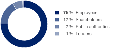 Application of Added Value (pie chart)