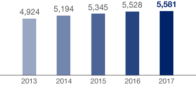 Development of Employees (bar chart)