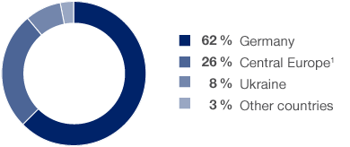 Employees by Region (pie chart)