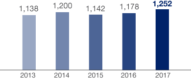 Revenue (bar chart)