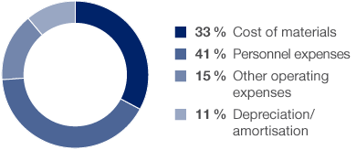 Operating Expenses (pie chart)