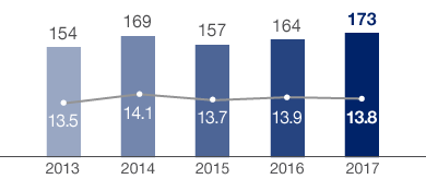 Operating Result (EBIT) (bar chart)