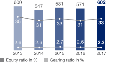 Developments in Group Equity (bar chart)
