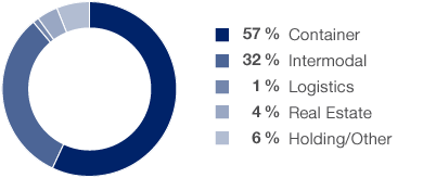 Investments by segment in 2017 (pie chart)