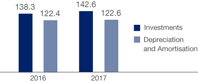 Investments, Depreciation and Amortisation (bar chart)