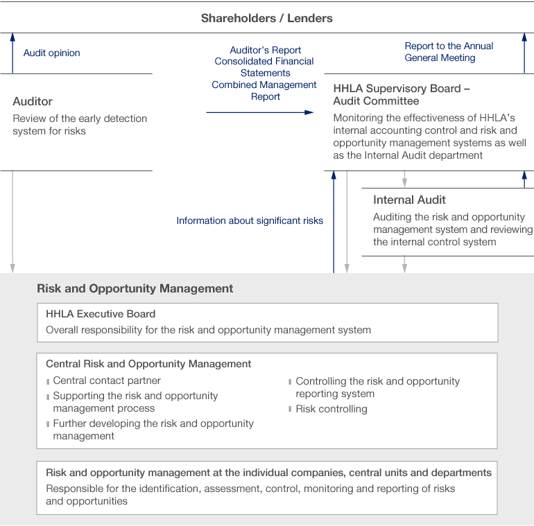 Risk and Opportunity Management and the Internal Control System for Accounting (diagramm)