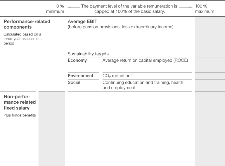Level of Remuneration for Executive Board Members in 2016 Based on Different Scenarios (diagramm)