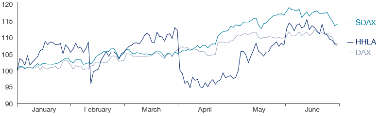 HHLA Share Price Development January to June 2017 (line chart)