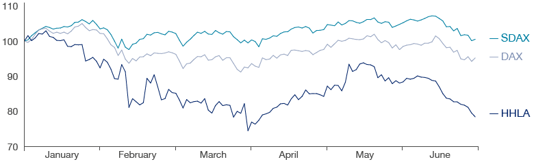 HHLA Share Price Development January to June 2018 (line chart)